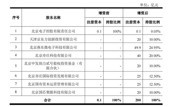 330亿元大手笔投资！燕东微、京东方A出手-第3张图片-车辆报废_报废车厂_报废汽车回收_北京报废车-「北京报废汽车解体中心」