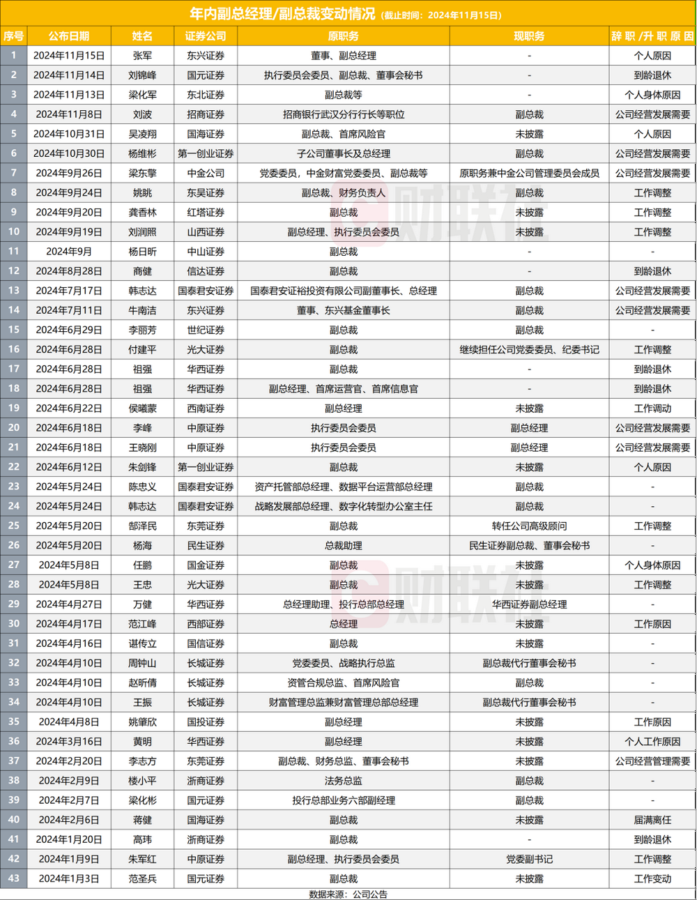 11月以来券商新高管上任多，2024年成券商高管变动大年，至少38家副总以上高管变动-第2张图片-车辆报废_报废车厂_报废汽车回收_北京报废车-「北京报废汽车解体中心」