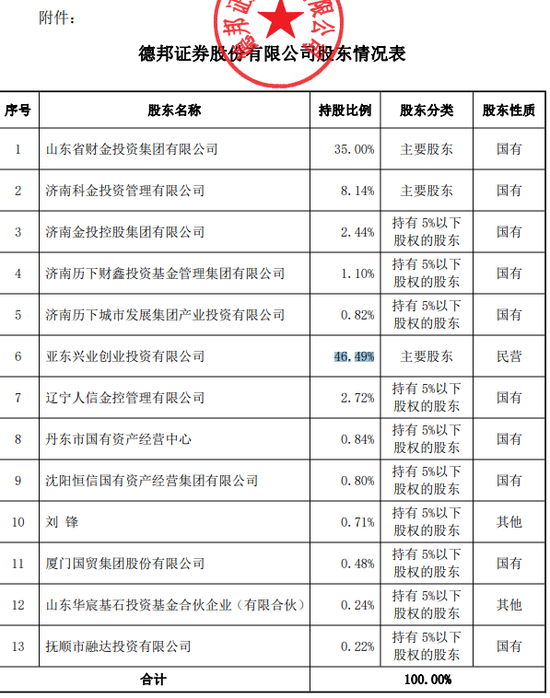 255亿德邦证券“易主”！郭广昌金融版图继续“断舍离”-第2张图片-车辆报废_报废车厂_报废汽车回收_北京报废车-「北京报废汽车解体中心」