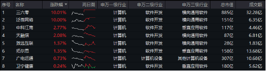AI应用+数据要素双催化，仓软件开发行业的信创ETF基金（562030）盘中逆市上探1．81%，标的本轮累涨超56%！-第1张图片-车辆报废_报废车厂_报废汽车回收_北京报废车-「北京报废汽车解体中心」