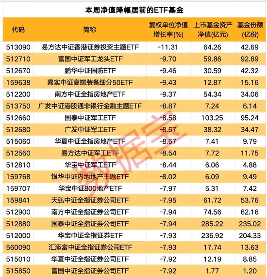 一周净流入逾300亿元！这类基金大受追捧-第2张图片-车辆报废_报废车厂_报废汽车回收_北京报废车-「北京报废汽车解体中心」