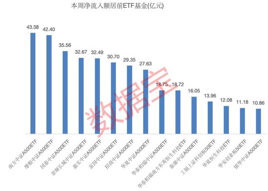 一周净流入逾300亿元！这类基金大受追捧-第3张图片-车辆报废_报废车厂_报废汽车回收_北京报废车-「北京报废汽车解体中心」