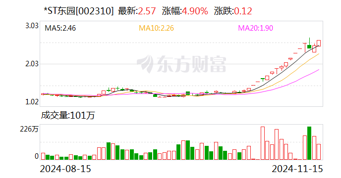 *ST东园连续两日涨幅偏离值累计超12%-第1张图片-车辆报废_报废车厂_报废汽车回收_北京报废车-「北京报废汽车解体中心」