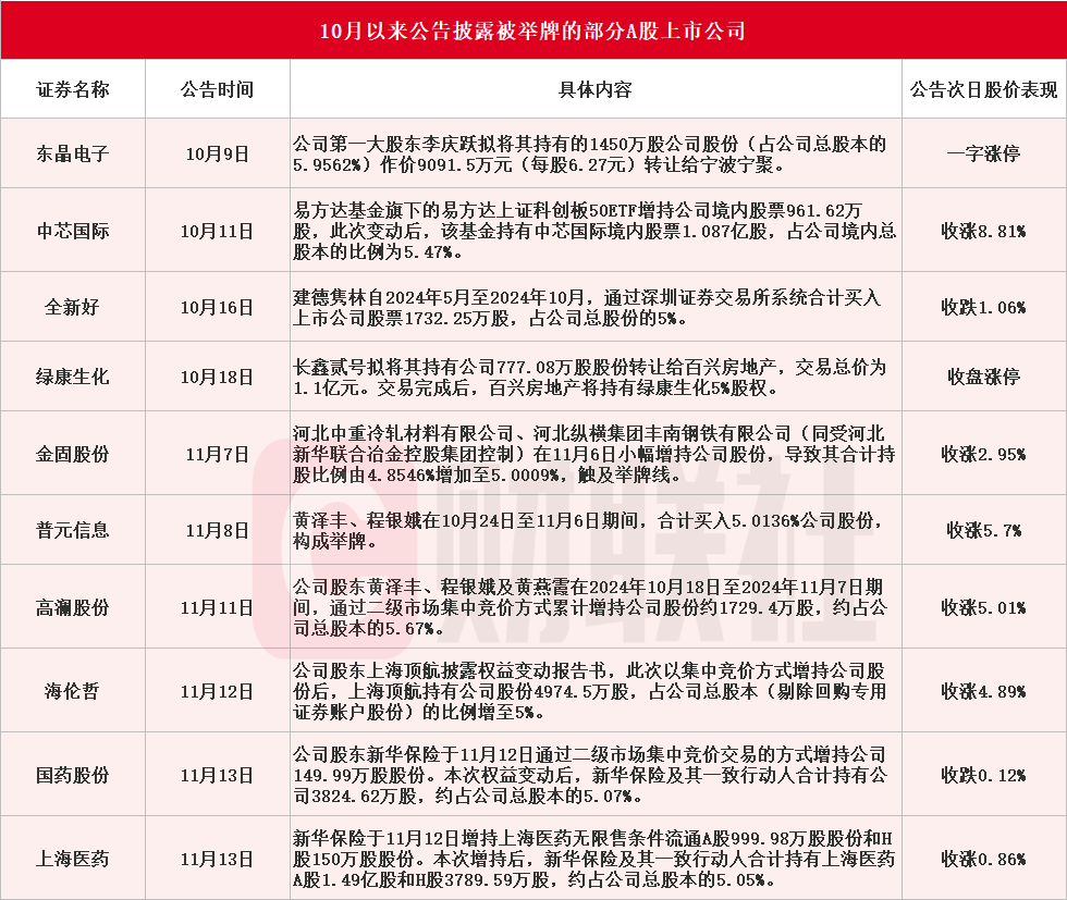 应声涨停！10月以来10家A股上市公司公告被举牌-第1张图片-车辆报废_报废车厂_报废汽车回收_北京报废车-「北京报废汽车解体中心」