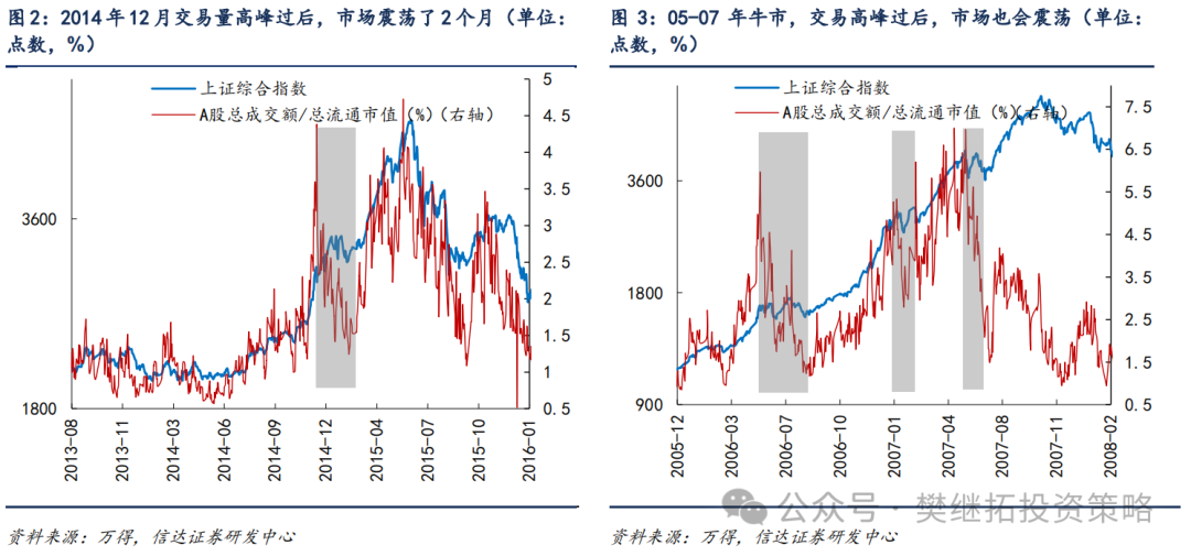 信达策略：牛市休整的两种情形-第2张图片-车辆报废_报废车厂_报废汽车回收_北京报废车-「北京报废汽车解体中心」