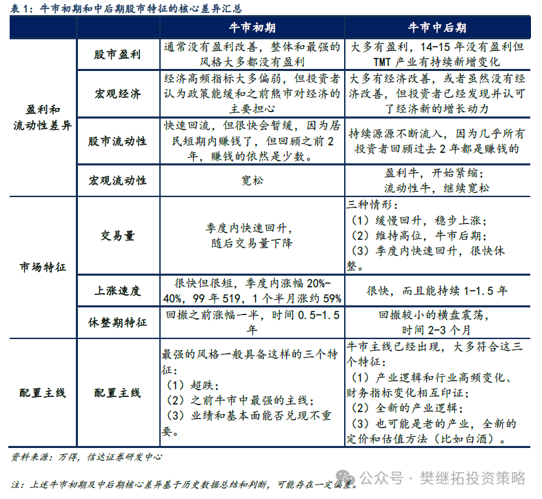 信达策略：牛市休整的两种情形-第4张图片-车辆报废_报废车厂_报废汽车回收_北京报废车-「北京报废汽车解体中心」