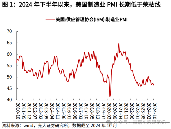 光大宏观高瑞东展望2025年美国经济：“软着陆”、通胀重燃、降息偏缓-第3张图片-车辆报废_报废车厂_报废汽车回收_北京报废车-「北京报废汽车解体中心」