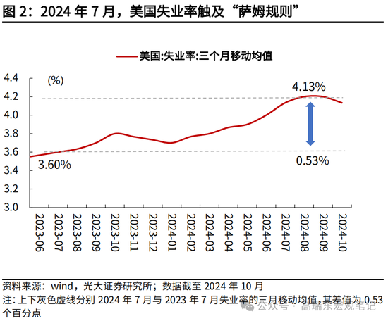 光大宏观高瑞东展望2025年美国经济：“软着陆”、通胀重燃、降息偏缓-第4张图片-车辆报废_报废车厂_报废汽车回收_北京报废车-「北京报废汽车解体中心」