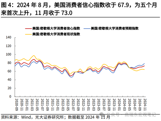 光大宏观高瑞东展望2025年美国经济：“软着陆”、通胀重燃、降息偏缓-第6张图片-车辆报废_报废车厂_报废汽车回收_北京报废车-「北京报废汽车解体中心」