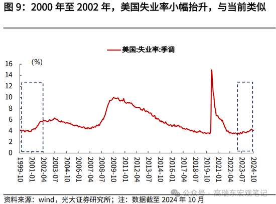 光大宏观高瑞东展望2025年美国经济：“软着陆”、通胀重燃、降息偏缓-第11张图片-车辆报废_报废车厂_报废汽车回收_北京报废车-「北京报废汽车解体中心」