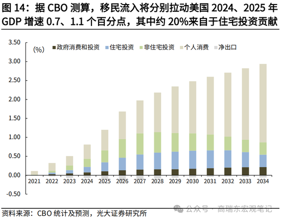 光大宏观高瑞东展望2025年美国经济：“软着陆”、通胀重燃、降息偏缓-第16张图片-车辆报废_报废车厂_报废汽车回收_北京报废车-「北京报废汽车解体中心」