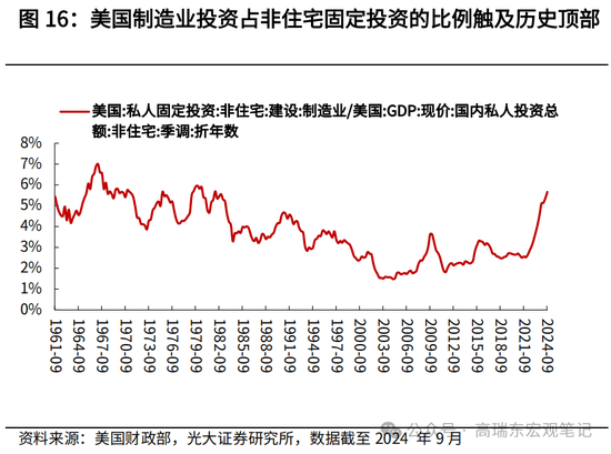 光大宏观高瑞东展望2025年美国经济：“软着陆”、通胀重燃、降息偏缓-第18张图片-车辆报废_报废车厂_报废汽车回收_北京报废车-「北京报废汽车解体中心」