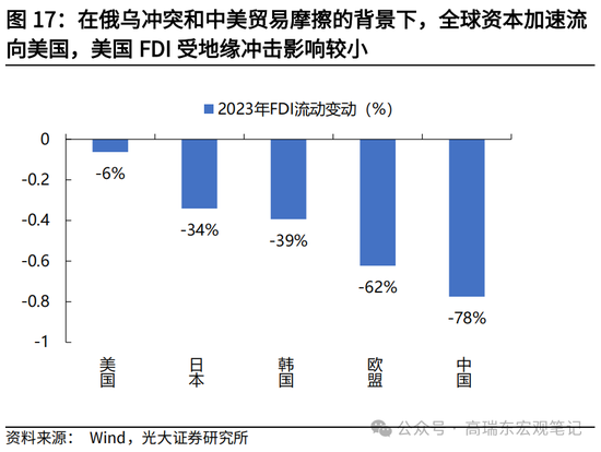 光大宏观高瑞东展望2025年美国经济：“软着陆”、通胀重燃、降息偏缓-第19张图片-车辆报废_报废车厂_报废汽车回收_北京报废车-「北京报废汽车解体中心」