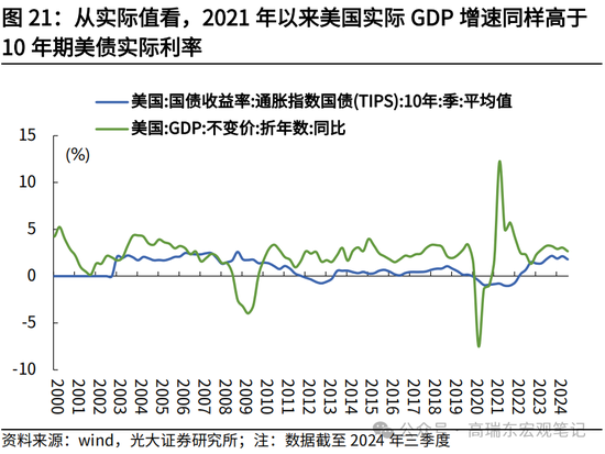 光大宏观高瑞东展望2025年美国经济：“软着陆”、通胀重燃、降息偏缓-第23张图片-车辆报废_报废车厂_报废汽车回收_北京报废车-「北京报废汽车解体中心」