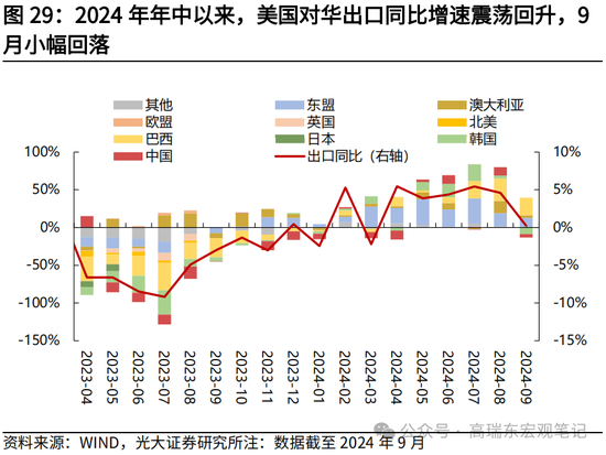 光大宏观高瑞东展望2025年美国经济：“软着陆”、通胀重燃、降息偏缓-第31张图片-车辆报废_报废车厂_报废汽车回收_北京报废车-「北京报废汽车解体中心」