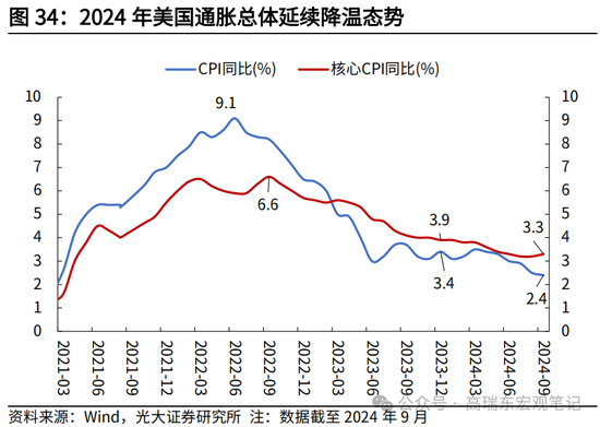 光大宏观高瑞东展望2025年美国经济：“软着陆”、通胀重燃、降息偏缓-第36张图片-车辆报废_报废车厂_报废汽车回收_北京报废车-「北京报废汽车解体中心」