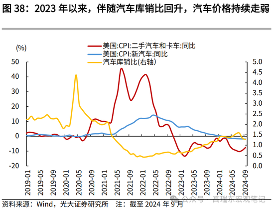 光大宏观高瑞东展望2025年美国经济：“软着陆”、通胀重燃、降息偏缓-第40张图片-车辆报废_报废车厂_报废汽车回收_北京报废车-「北京报废汽车解体中心」