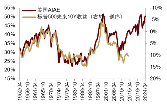 中金|宏观探市11月报：特朗普2.0加速经济复苏-第32张图片-车辆报废_报废车厂_报废汽车回收_北京报废车-「北京报废汽车解体中心」