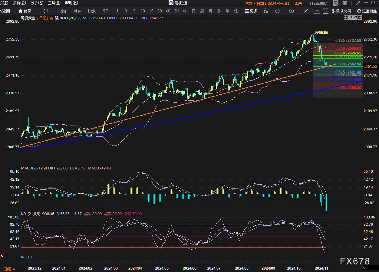 金价推析图：黄金跌够了吗？本周需一神针才能激活多头-第2张图片-车辆报废_报废车厂_报废汽车回收_北京报废车-「北京报废汽车解体中心」