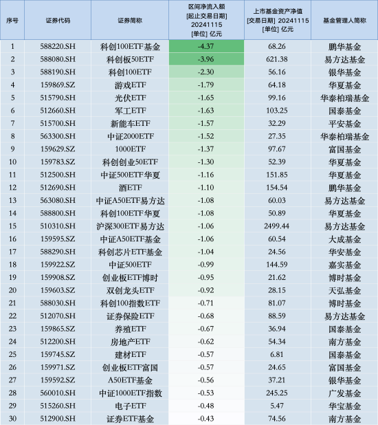 最不受欢迎ETF：11月15日鹏华科创100ETF遭净赎回4.37亿元，易方达科创板50ETF遭净赎回3.96亿元（名单）-第1张图片-车辆报废_报废车厂_报废汽车回收_北京报废车-「北京报废汽车解体中心」