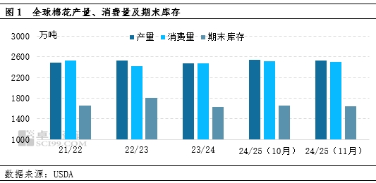 棉花：11月USDA供需报告多空交织，外盘期棉或区间震荡运行-第3张图片-车辆报废_报废车厂_报废汽车回收_北京报废车-「北京报废汽车解体中心」