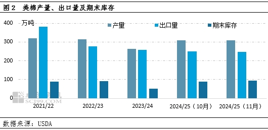 棉花：11月USDA供需报告多空交织，外盘期棉或区间震荡运行-第4张图片-车辆报废_报废车厂_报废汽车回收_北京报废车-「北京报废汽车解体中心」