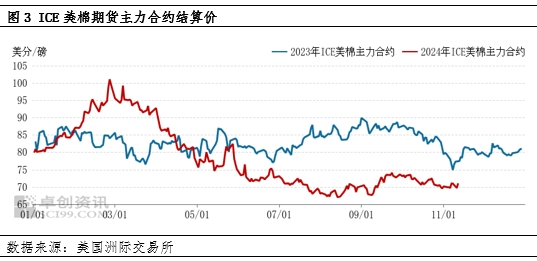 棉花：11月USDA供需报告多空交织，外盘期棉或区间震荡运行-第5张图片-车辆报废_报废车厂_报废汽车回收_北京报废车-「北京报废汽车解体中心」