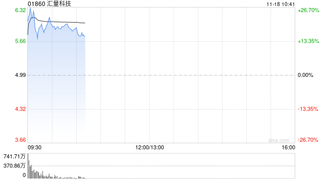 汇量科技绩后大涨逾28% 三季度收入突破4亿美元-第1张图片-车辆报废_报废车厂_报废汽车回收_北京报废车-「北京报废汽车解体中心」