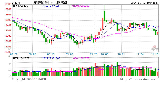 光大期货：11月18日矿钢煤焦日报-第2张图片-车辆报废_报废车厂_报废汽车回收_北京报废车-「北京报废汽车解体中心」
