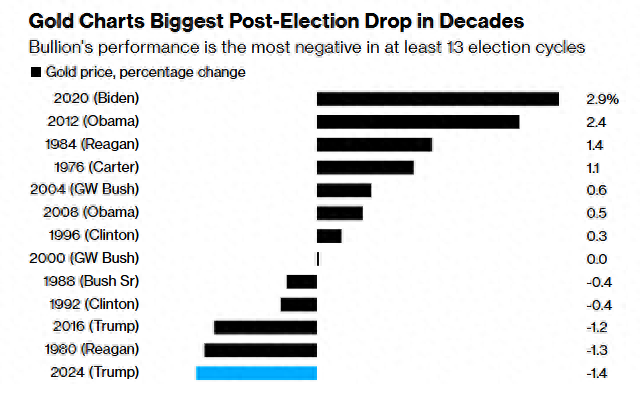 创最近13次美国大选窗口期最惨表现：黄金还能买吗？-第1张图片-车辆报废_报废车厂_报废汽车回收_北京报废车-「北京报废汽车解体中心」