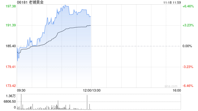 老铺黄金早盘涨逾5% 近日获瑞银维持“买入”评级-第1张图片-车辆报废_报废车厂_报废汽车回收_北京报废车-「北京报废汽车解体中心」