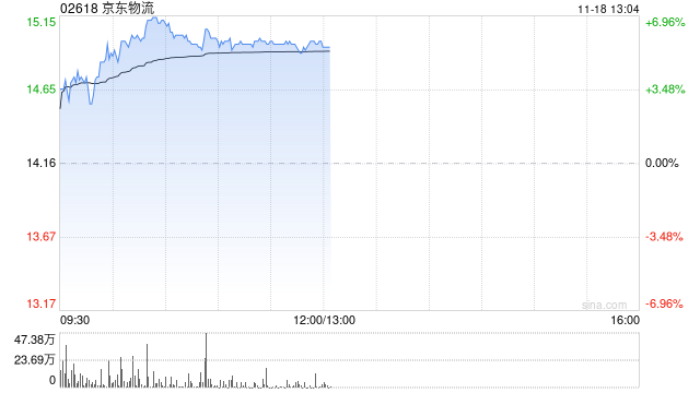 京东物流早盘涨逾6% 交银国际维持“买入”评级-第1张图片-车辆报废_报废车厂_报废汽车回收_北京报废车-「北京报废汽车解体中心」