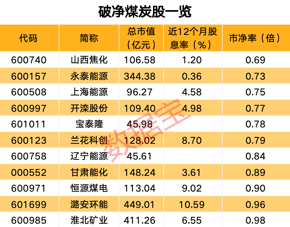 深度受益市值管理新政 煤炭板块全线爆发！高股息破净股出炉-第2张图片-车辆报废_报废车厂_报废汽车回收_北京报废车-「北京报废汽车解体中心」