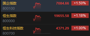 午评：港股恒指涨1.18% 恒生科指涨1%中字头基建股涨势强劲-第3张图片-车辆报废_报废车厂_报废汽车回收_北京报废车-「北京报废汽车解体中心」