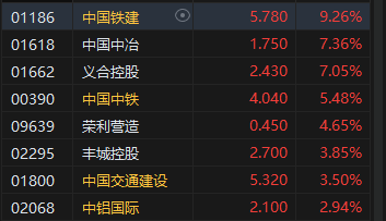 午评：港股恒指涨1.18% 恒生科指涨1%中字头基建股涨势强劲-第4张图片-车辆报废_报废车厂_报废汽车回收_北京报废车-「北京报废汽车解体中心」