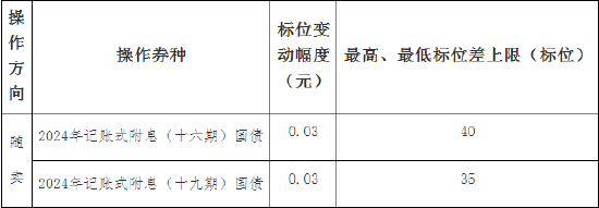 财政部：关于开展2024年11月份国债做市支持操作有关事宜的通知-第3张图片-车辆报废_报废车厂_报废汽车回收_北京报废车-「北京报废汽车解体中心」