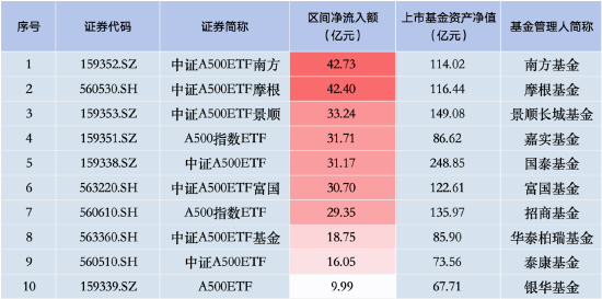 上周华泰柏瑞中证A500ETF资金净流入18.75亿元，首批产品中倒数第三！总规模85.90亿元同类排名倒数-第1张图片-车辆报废_报废车厂_报废汽车回收_北京报废车-「北京报废汽车解体中心」