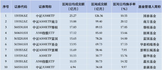 上周华泰柏瑞中证A500ETF资金净流入18.75亿元，首批产品中倒数第三！总规模85.90亿元同类排名倒数-第2张图片-车辆报废_报废车厂_报废汽车回收_北京报废车-「北京报废汽车解体中心」