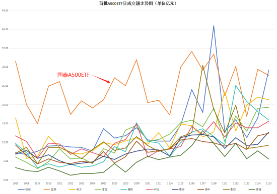 A500ETF风云突变：华夏刚出马，国泰基金失去流动性优势！华夏A500ETF上市第二天成交30.88亿，超国泰A500ETF-第2张图片-车辆报废_报废车厂_报废汽车回收_北京报废车-「北京报废汽车解体中心」