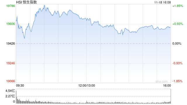 收评：港股恒指涨0.77% 科指涨0.32%基建股、银行股全天涨幅居前-第2张图片-车辆报废_报废车厂_报废汽车回收_北京报废车-「北京报废汽车解体中心」