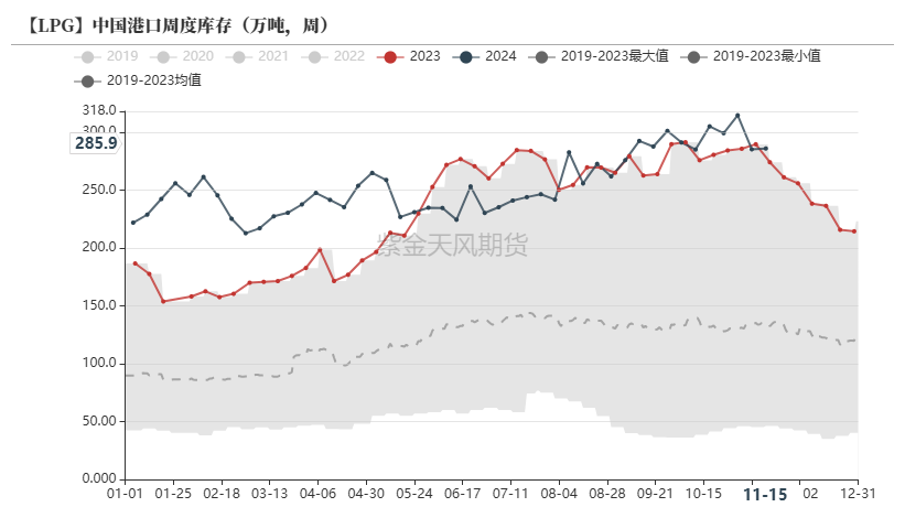 LPG：领跌能化品，问题出在哪？-第10张图片-车辆报废_报废车厂_报废汽车回收_北京报废车-「北京报废汽车解体中心」