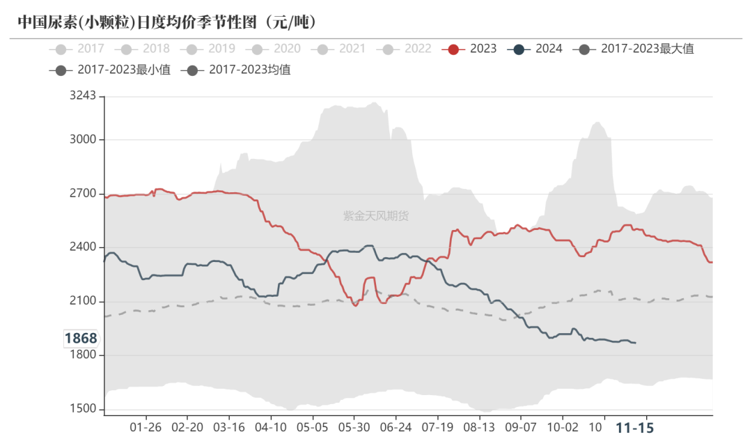 尿素：需求依旧难以匹配供给-第4张图片-车辆报废_报废车厂_报废汽车回收_北京报废车-「北京报废汽车解体中心」