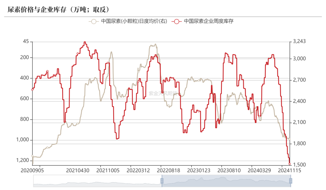 尿素：需求依旧难以匹配供给-第5张图片-车辆报废_报废车厂_报废汽车回收_北京报废车-「北京报废汽车解体中心」