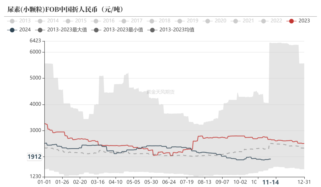 尿素：需求依旧难以匹配供给-第10张图片-车辆报废_报废车厂_报废汽车回收_北京报废车-「北京报废汽车解体中心」