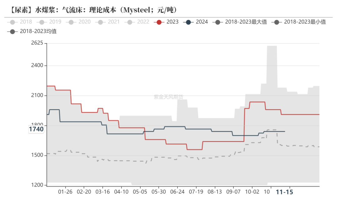 尿素：需求依旧难以匹配供给-第24张图片-车辆报废_报废车厂_报废汽车回收_北京报废车-「北京报废汽车解体中心」