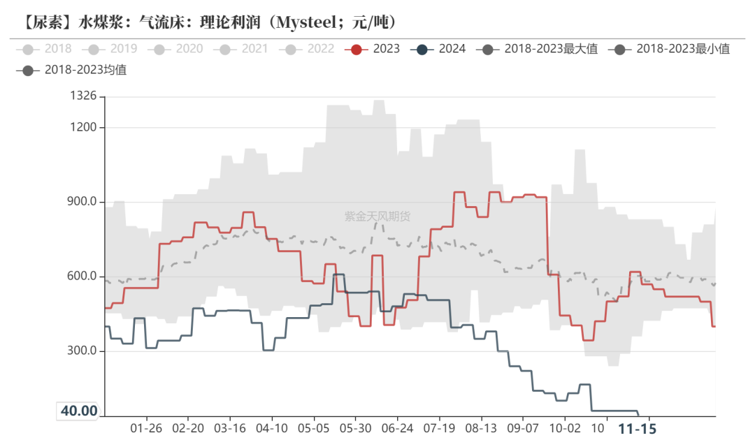 尿素：需求依旧难以匹配供给-第25张图片-车辆报废_报废车厂_报废汽车回收_北京报废车-「北京报废汽车解体中心」