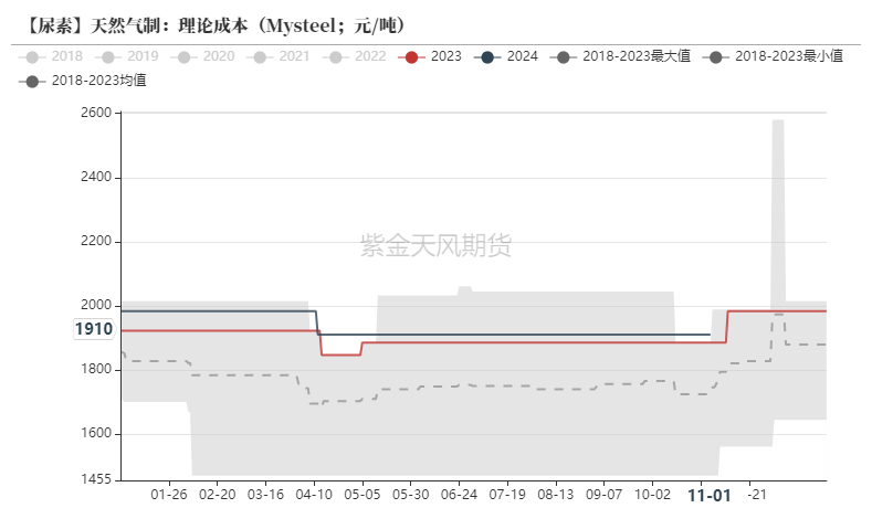 尿素：需求依旧难以匹配供给-第26张图片-车辆报废_报废车厂_报废汽车回收_北京报废车-「北京报废汽车解体中心」