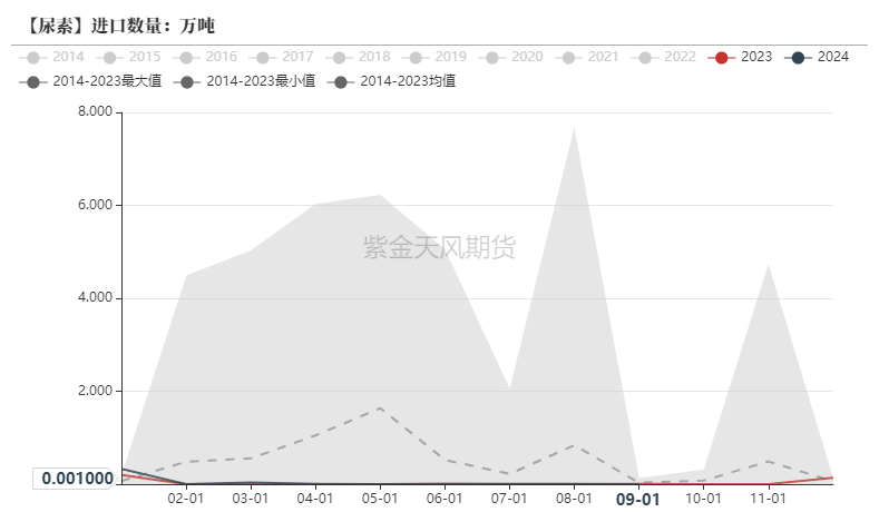 尿素：需求依旧难以匹配供给-第28张图片-车辆报废_报废车厂_报废汽车回收_北京报废车-「北京报废汽车解体中心」