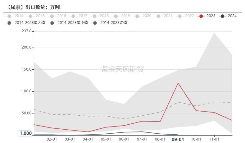 尿素：需求依旧难以匹配供给-第29张图片-车辆报废_报废车厂_报废汽车回收_北京报废车-「北京报废汽车解体中心」