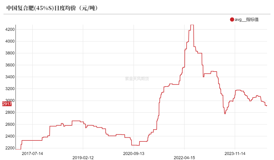 尿素：需求依旧难以匹配供给-第32张图片-车辆报废_报废车厂_报废汽车回收_北京报废车-「北京报废汽车解体中心」